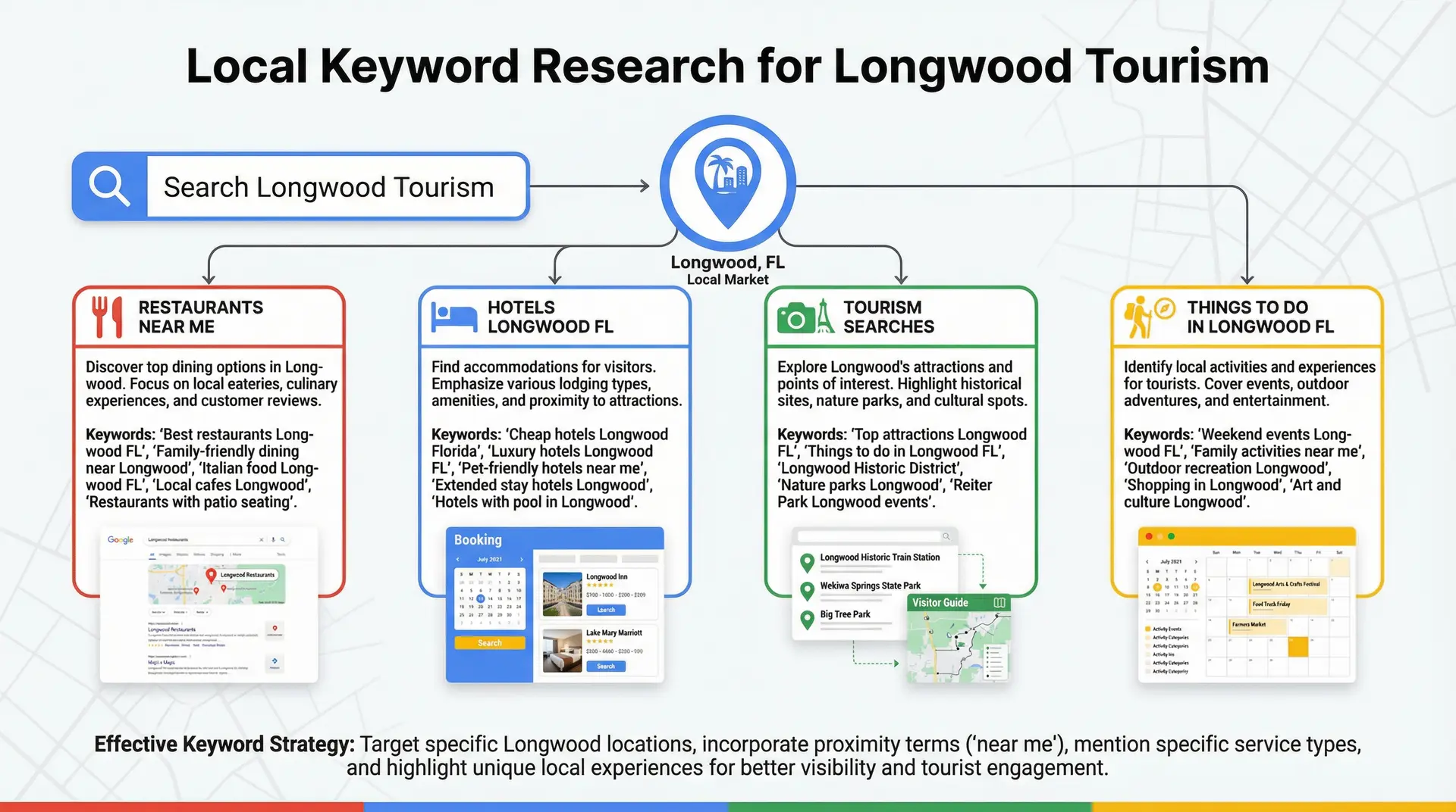 Infographic explaining Google Business Profile optimization for Local SEO Longwood FL