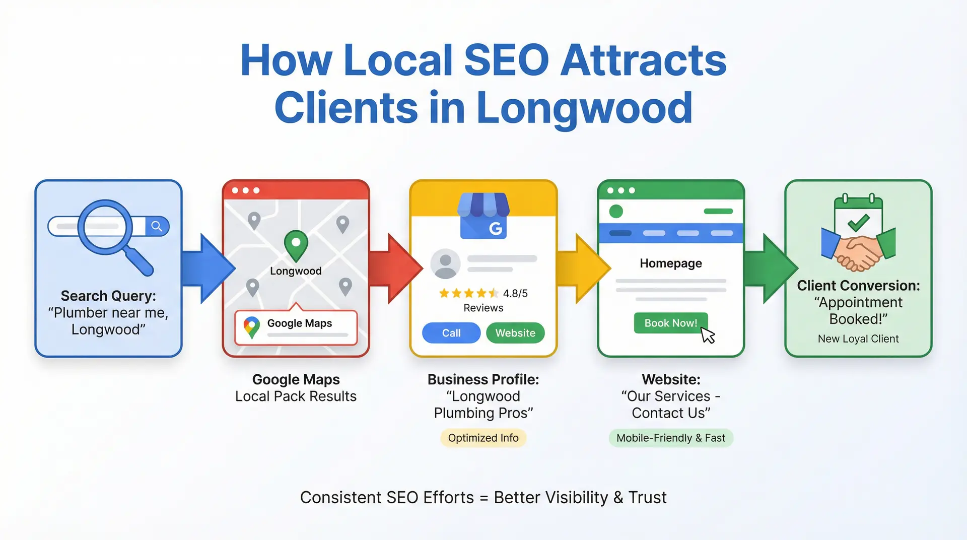 Infographic showing how Local SEO helps Longwood businesses convert searchers into clients