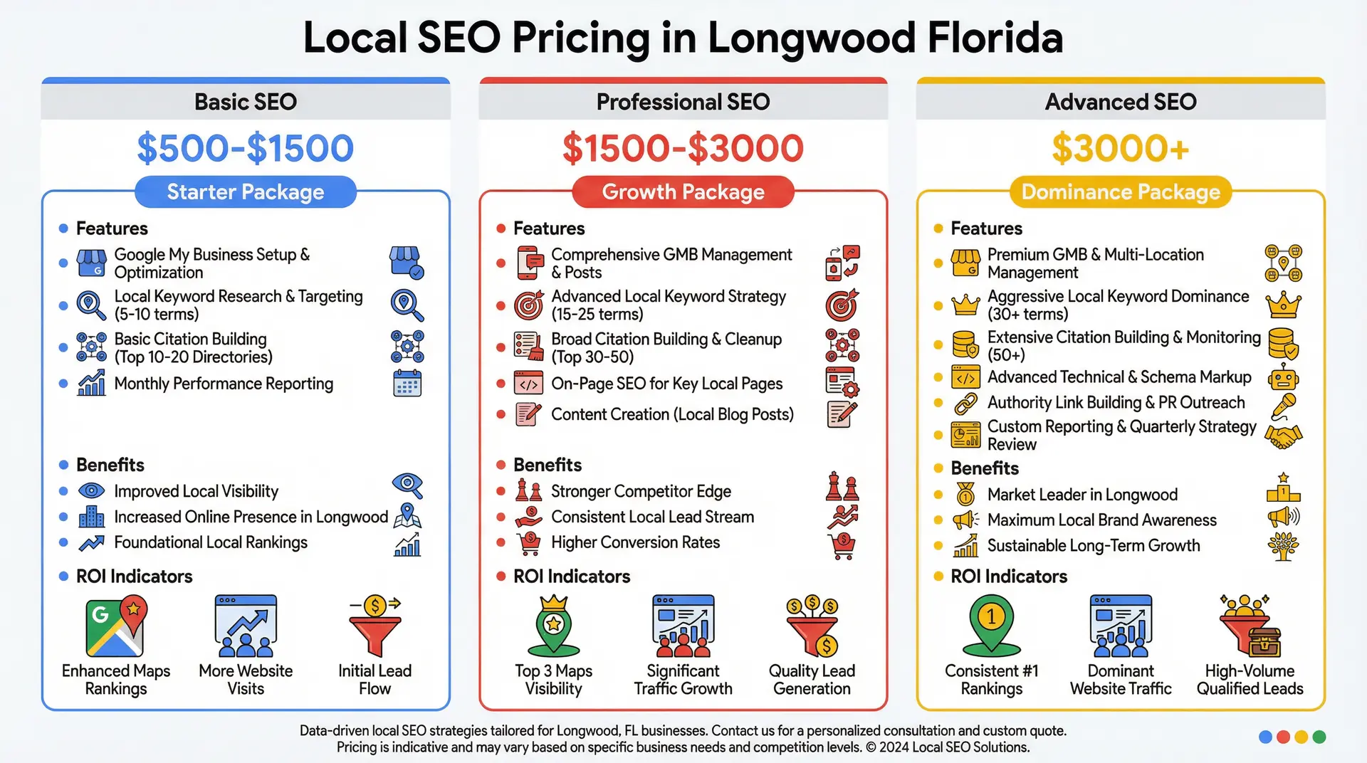 Infographic explaining factors influencing Local SEO costs for businesses in Longwood Florida