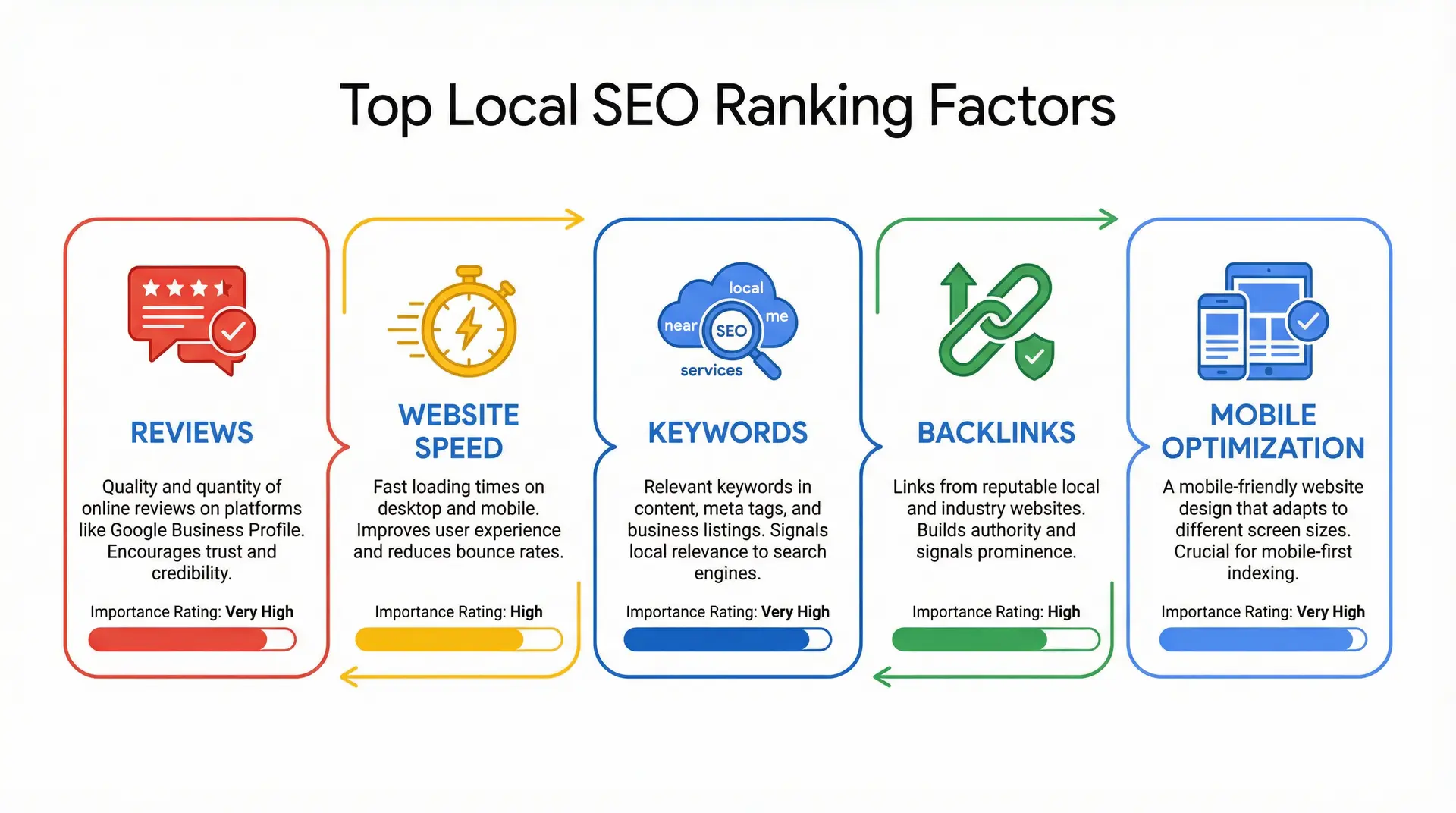 Infographic showing the most important local SEO ranking factors for Longwood businesses