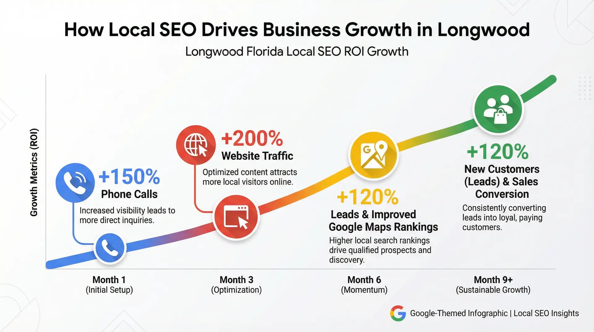 Infographic showing how Local SEO increases traffic and leads for Longwood Florida businesses