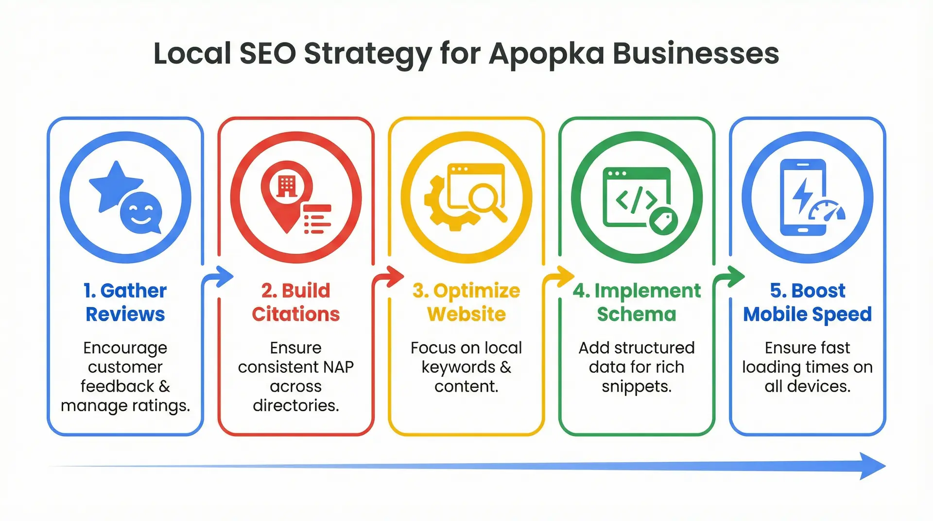 Infographic showing steps to improve Local SEO rankings for Apopka businesses 