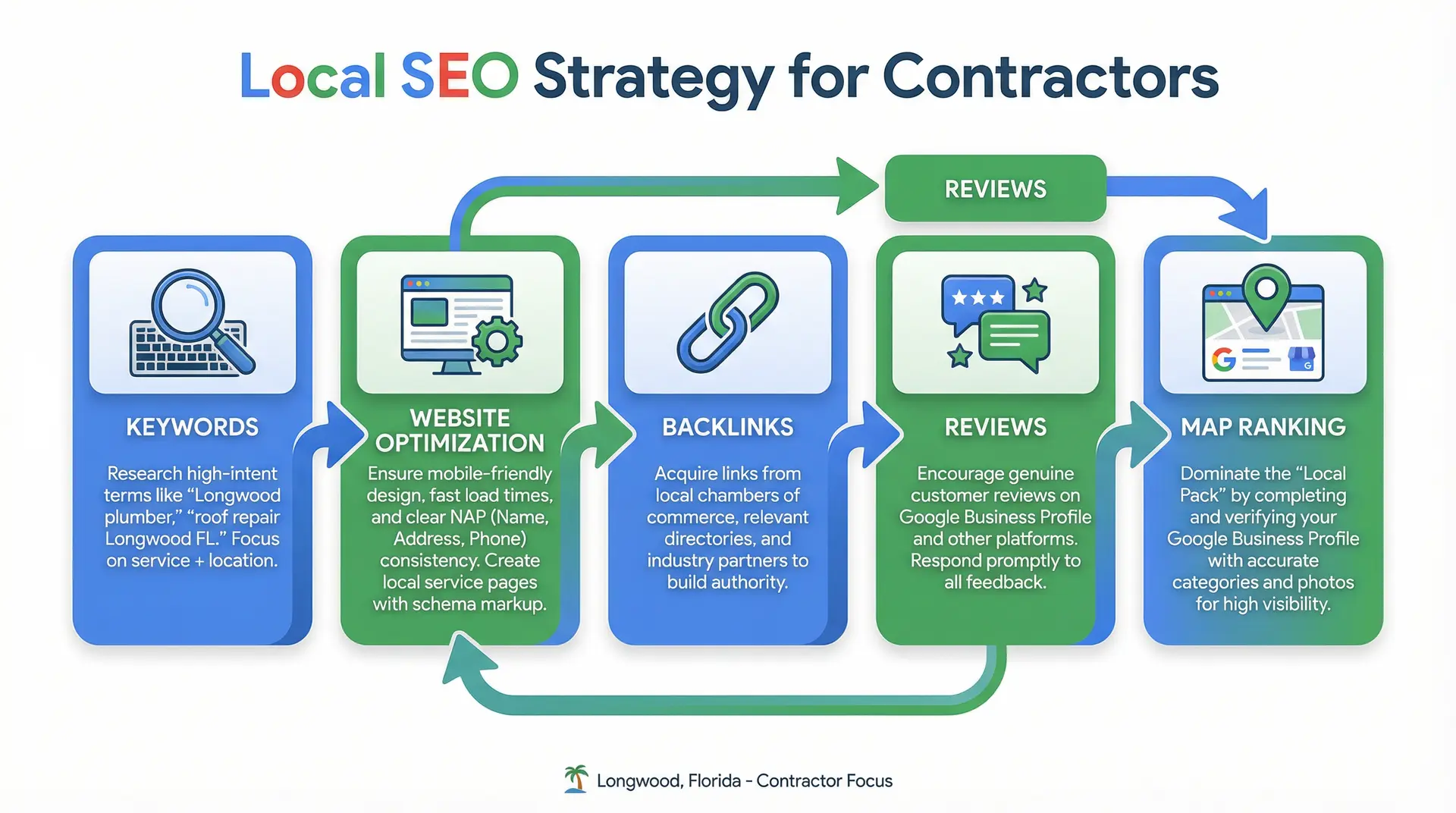  Infographic showing how customer reviews improve local SEO rankings for contractors in Longwood