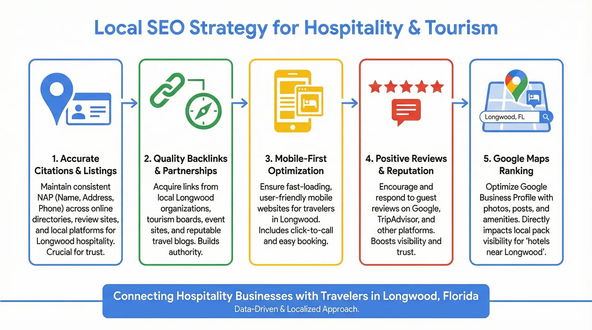  Infographic explaining the complete Local SEO strategy for hospitality and tourism businesses in Longwood Florida