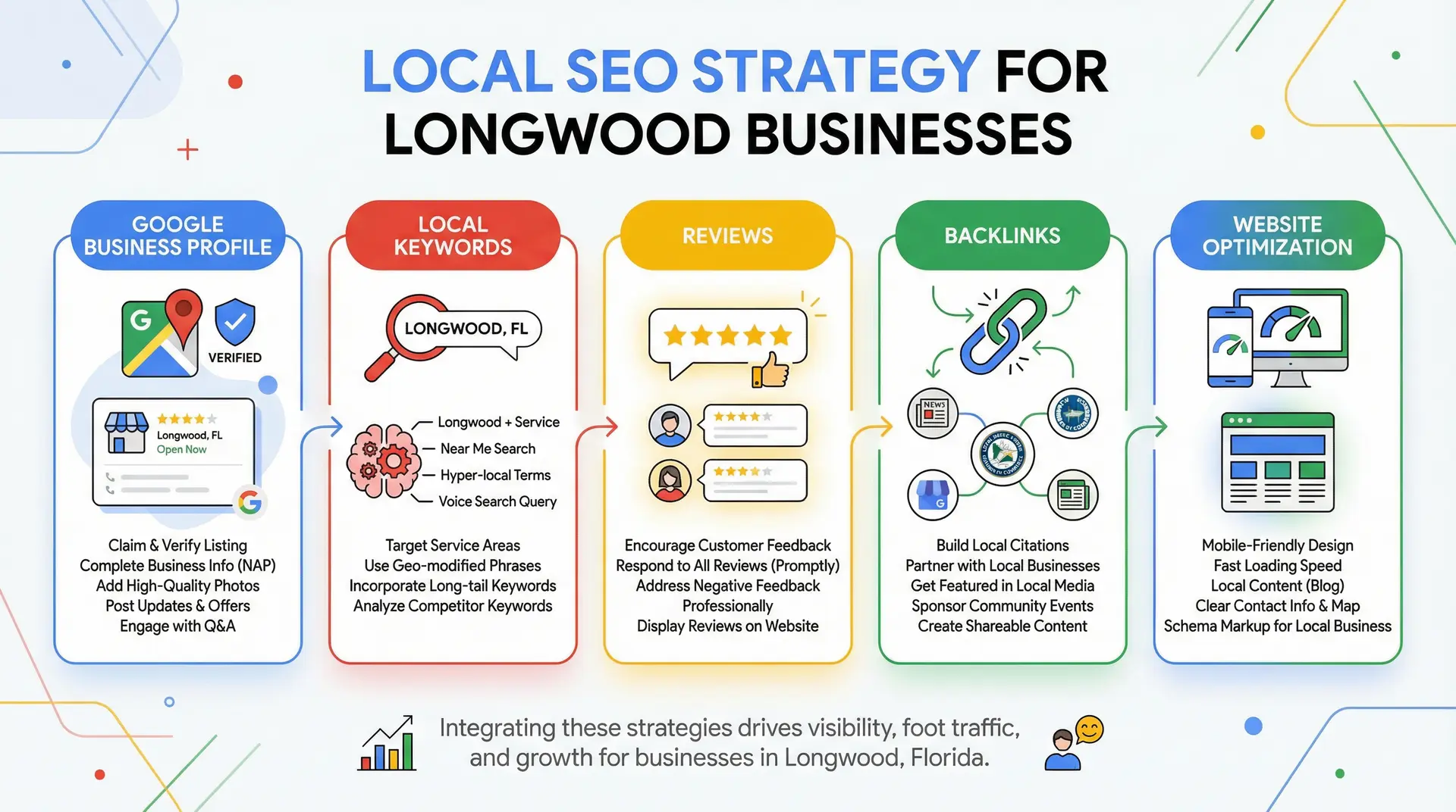  Infographic explaining the key Local SEO strategies for businesses in Longwood Florida
