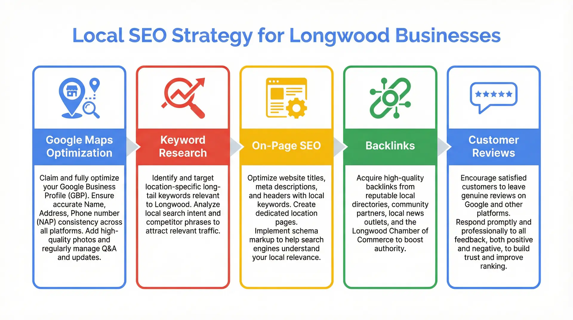  Infographic comparing white hat and black hat SEO techniques for Longwood businesses