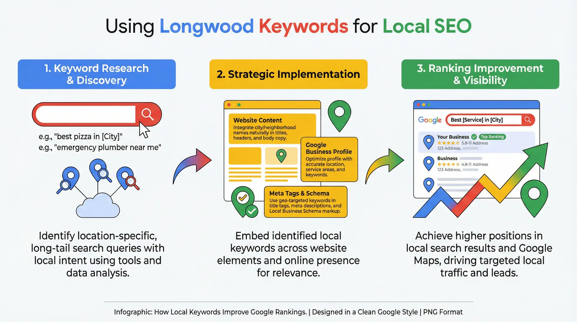  Infographic showing how to optimize a Google Business Profile for Longwood local SEO rankings