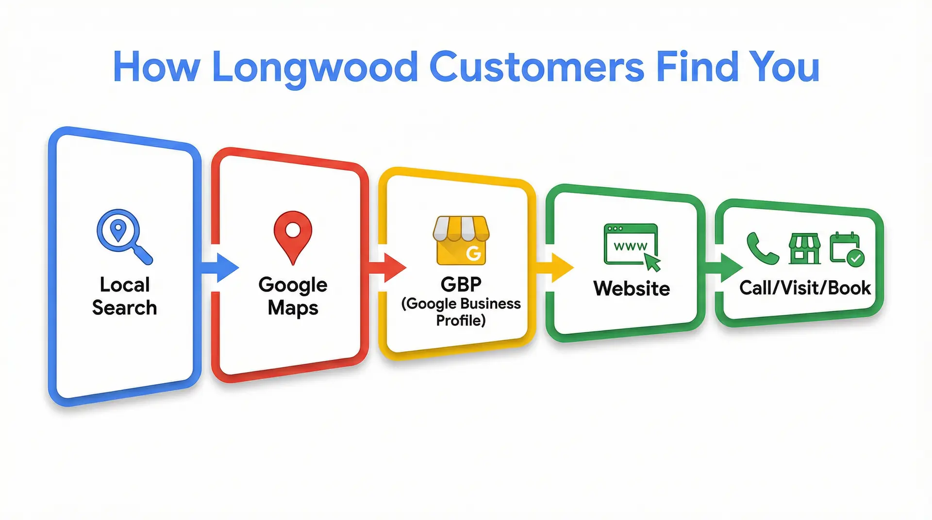 Infographic showing the customer journey from Longwood local search to Google Maps to booking a business.