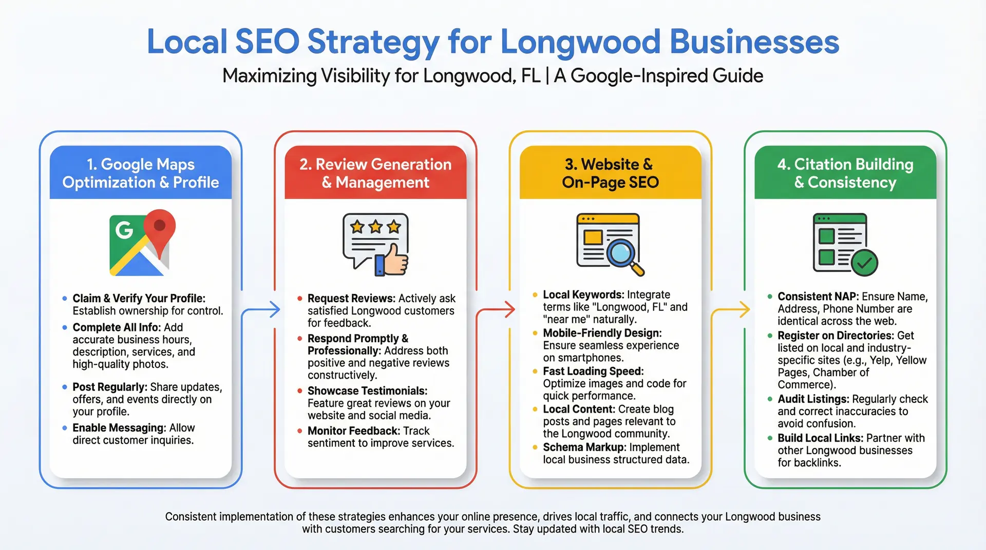 Infographic showing the core Longwood local SEO strategy including Google Business Profile optimization and reviews