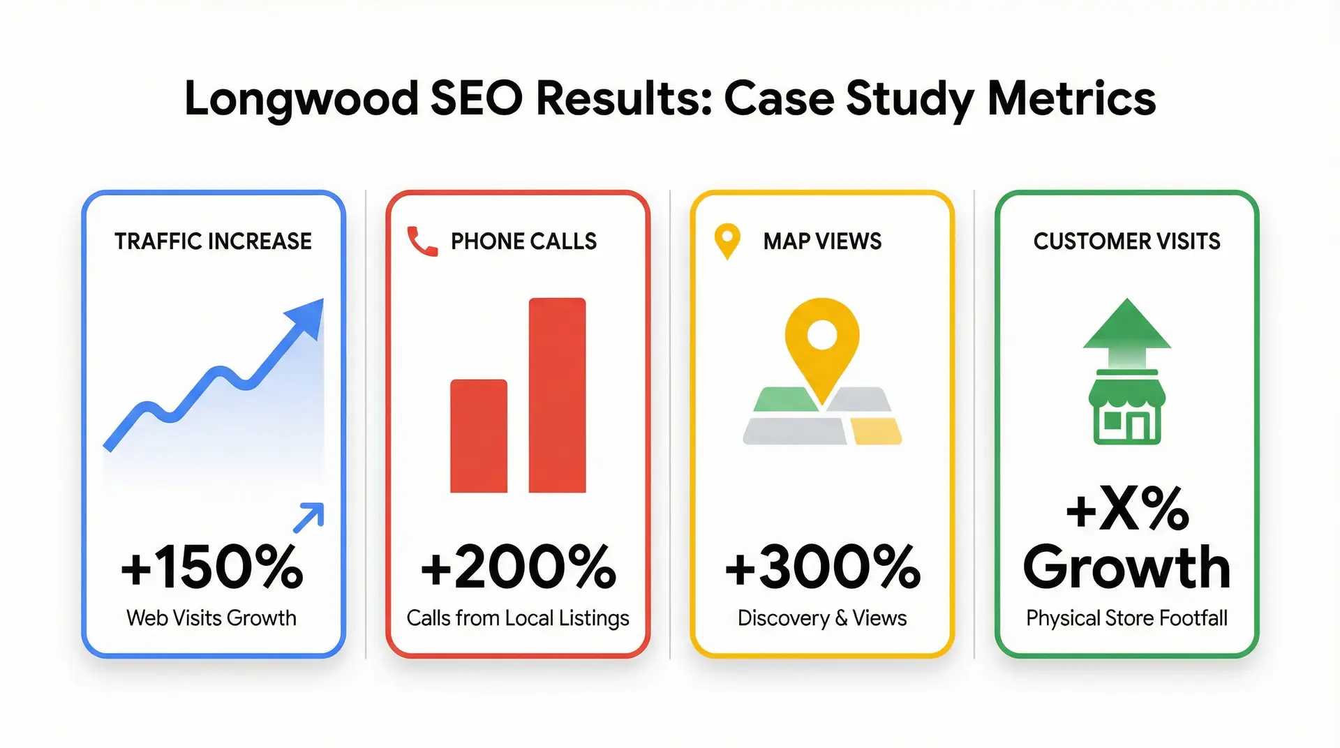  Infographic showing growth metrics from Longwood SEO case studies including traffic and calls
